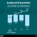 토스뱅크, 작년 순손실 2644억원…"70%는 충당금" 이미지