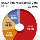 새벽유통