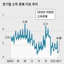 文정부의 소주성 집착… 없애기로 했던 부실 통계까지 되살려 조작했다 이미지