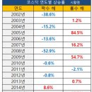 한국 주식시장에 산타랠리가 올 것인가? 이미지