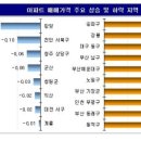 (주간 매매동향) 서울 아파트값 45주 오름세…노원ㆍ동작이 주도 이미지