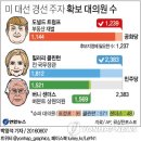 힐러리 '매직넘버' 마침내 달성…美민주당 대선후보로 확정 이미지