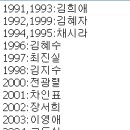 MBC 연기대상 역대 대상.jpg(1991~2011) 이미지