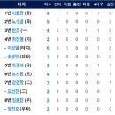 8월26일 한화이글스 vs NC 5:9「2연패」(장시환선수 3이닝 5실점 & 최재훈선수 1점홈런) 이미지