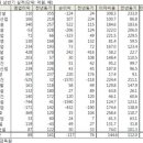 벼랑끝 중견건설사 "돈벌어 이자도 못낸다" 이미지