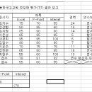 [액셀질문] dcount 함수에서 ...헤맨다.ㅠㅠ 이미지