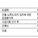 장위뉴타운 3지구 `확정 지분제` 재개발 논란 이미지