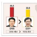 나꼼수 여러분 도움 간절히 부탁드립니다..[펌글]국민경선 최악의 시나리오가 현실로?...김해 을 선거! 국민경선 현재 상황 심각합니다.. 이미지