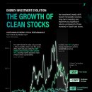 시각화: 청정에너지 주식의 성장 이미지
