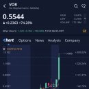 주식회사 포비 | 보어 바이오파마(VOR)주가, +74.28% 급등, 애프터장 +138.06% 상승 (2025.6.25)