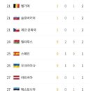 2022 베이징 동계올림픽 국가별 메달 집계 최종 순위 이미지