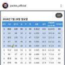 KT위즈 9연속 위닝으로 바뀐 KBO 중위권 이미지