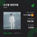 5시💙신곡'' 순간을영원처럼" 출발합니다초초대박 나길기도합니다🌸 스밍사랑함께해요💙💙 이미지