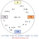 동아시아의 토지 이야기 (2) - 동아시아의 신석기 시대 사람들은 어떻게 살았을까?