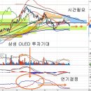 HB테크놀러지(078150) - 삼성 OLED 투자시기 예상 이미지