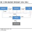 현대건설 : 현대스틸산업의 해상풍력... 이미지