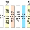 일반 법조경력자 법관임용절차 이미지