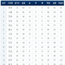 K리그 28R경기결과/관중수/현재순위/개인득점/도움순위 이미지