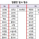 24년 장원전 최대참가자 안내(참가 횟수 확인) 이미지