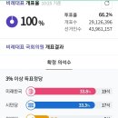 비례대표 개표율 100% 떴어요 이미지