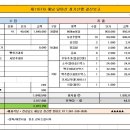 제1167차해남달마산정기산행결산보고 이미지
