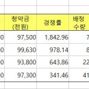 동시 청약 네 종목(포인트모바일 등) 수익률 예상과 실제 이미지