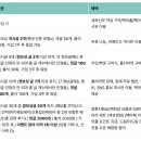 마이드림 | 결혼 준비 카페 메이크마이웨딩 더드림 등급 달성 후기 (혜택 및 꿀팁 포함)