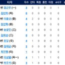 9월25일 삼성 vs 한화이글스 8:1「패」(김재영선수 0.1이닝4자책&이성열선수 솔로홈런) 이미지