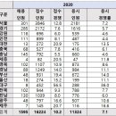 8급간호직공무원 2020년 지역별 경쟁률은? 이미지