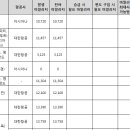 항공사홈페이지에서 마일리지관련조회어떻게 하는건가요?? 이미지