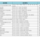 (사)대한산업보건협회남부산의원 이미지