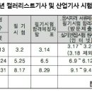 3회 컬러리스트 필기접수기간 (7월25일-7월31일 ) 이미지