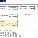 재건축 절차 간소화 법령---국회 상임위원회 통과 이미지