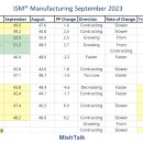 미국 제조업 ISM은 11개월 연속 감소, 신규 주문도 13개월 감소 이미지