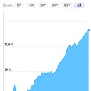 다우존스 연간 수익률 이미지