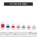 최재형 빠진 다자대결서 윤석열 지지율 30%대 회복, 홍준표 7%대 약진 이미지