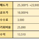 삼양엔씨켐 상장일 매도후기_트럼프발 관세전쟁의 영향과 공모주