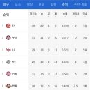 프로야구) 양극화, 남북부리그 드립까지 나오는 오늘자 KBO 순위 (최종순위반영) 이미지