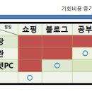 특정한 때와 장소에만 할 수 있는 일을 위한 최적화 전략 이미지