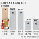 코카콜라 제쳤다, 시가총액 세계 1위 음료회사 이미지