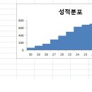 허접한 분포도 히스토그램 그리고 대략적인 평균과 표준편차 이미지