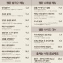 제주곤이칼국수 군포금정역점 이미지