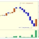 스타모빌리티 상한가 종목 (실전상한가매매 공략주) - 1일 상승률 130% (1.3배) 이미지