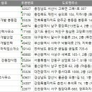 제일직업소개소 - 동두천시 평화로 2463-1 | 제일직업소개소