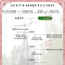 흥평위[興平尉] 원몽린[元夢麟] - 조선 제 17 대 효종대왕의 적 6 녀 숙경공주[淑敬公主]의 夫君 이미지