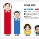 [인천시장 여론조사] 유정복 50.3% VS 박남춘 38.2% 이미지