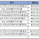 2025년 첫 월 분배금 정리 이미지