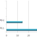 난 옵티머스보다 갤럭시시리즈가 더 많이 팔린줄 알았어... 이미지