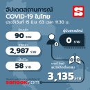 [태국 뉴스] 6월 15일 정치, 경제, 사회, 문화 이미지