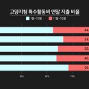 고양지청